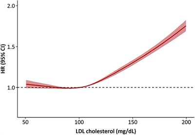 Optimal Low-Density Lipoprotein Cholesterol Levels in Adults Without Diabetes Mellitus: A Nationwide Population-Based Study Including More Than 4 Million Individuals From South Korea